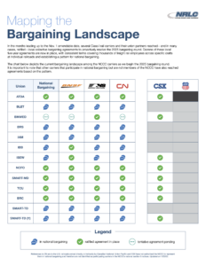 Learn more about the status of agreements between railroads and unions this bargaining round.